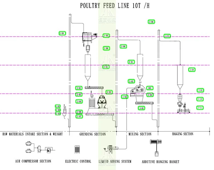 1-2tph Poultry Feeding Manufacturing Plant for Animal Cattle Feed