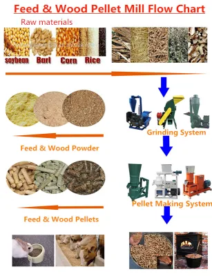 Fábrica de ração pequena aprovada pela Ce para pellets de ração animal